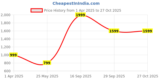 myntra.com Cantabil Boys Printed Sweatshirt cantabil Price History Graph from 1 Apr 2025 to 27 Oct 2025