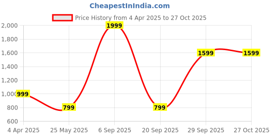 myntra.com Cantabil Boys Printed Sweatshirt cantabil Price History Graph from 4 Apr 2025 to 26 Oct 2025
