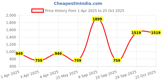 myntra.com Cantabil Boys Printed Sweatshirt cantabil Price History Graph from 1 Apr 2025 to 25 Oct 2025