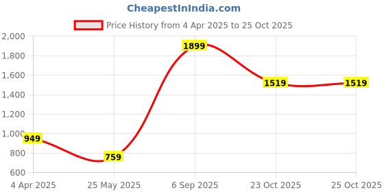 myntra.com Cantabil Boys Printed Sweatshirt cantabil Price History Graph from 4 Apr 2025 to 25 Oct 2025