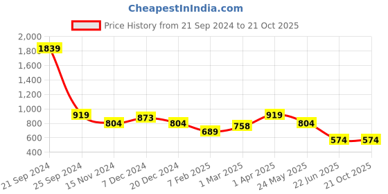 myntra.com Cantabil Boys Printed Typography Wool Pullover cantabil Price History Graph from 21 Sep 2024 to 21 Oct 2025
