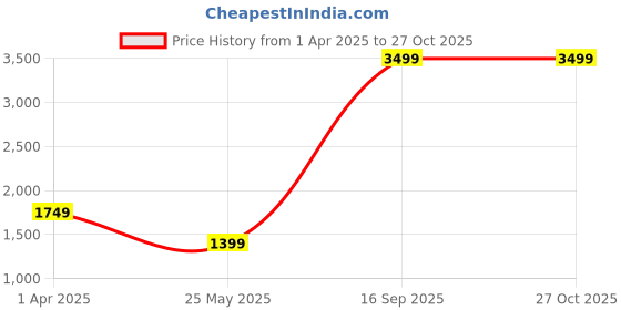 myntra.com Cantabil Boys Puffer Jacket with Patchwork cantabil Price History Graph from 1 Apr 2025 to 26 Oct 2025