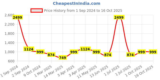 myntra.com Cantabil Boys Regular Fit Light Fade Stretchable Cotton Jeans cantabil Price History Graph from 1 Sep 2024 to 4 Oct 2025