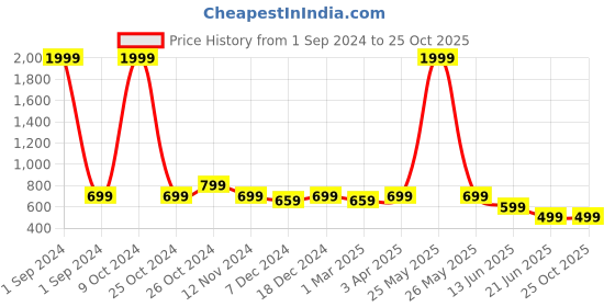 myntra.com Cantabil Boys Solid Shorts cantabil Price History Graph from 1 Sep 2024 to 22 Oct 2025