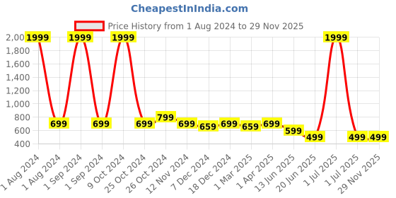 myntra.com Cantabil Boys Solid Shorts cantabil Price History Graph from 1 Aug 2024 to 29 Nov 2025