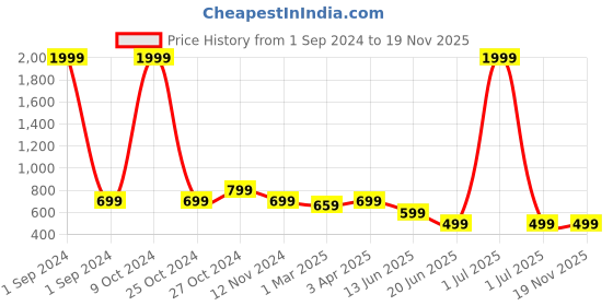 myntra.com Cantabil Boys Solid Shorts cantabil Price History Graph from 1 Sep 2024 to 18 Nov 2025