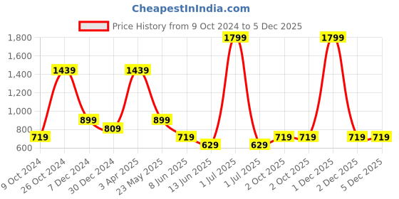 myntra.com Cantabil Boys Spread Collar Long Roll-Up Sleeves Casual Shirt cantabil Price History Graph from 9 Oct 2024 to 5 Dec 2025