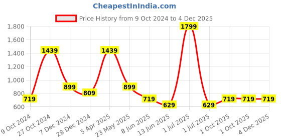 myntra.com Cantabil Boys Tartan Checked Spread Collar Long Roll-Up Sleeves Casual Shirt cantabil Price History Graph from 9 Oct 2024 to 4 Dec 2025