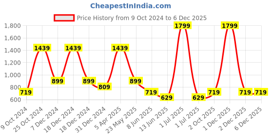 myntra.com Cantabil Boys Tartan Checked Spread Collar Long Roll-Up Sleeves Casual Shirt cantabil Price History Graph from 9 Oct 2024 to 5 Dec 2025