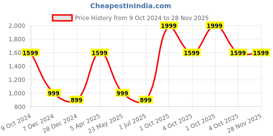 myntra.com Cantabil Boys Tartan Checks Opaque Checked Casual Shirt cantabil Price History Graph from 9 Oct 2024 to 27 Nov 2025