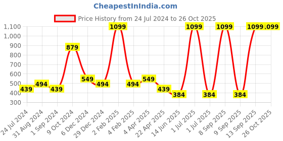 myntra.com Cantabil Boys Typography Polo Collar Regular Sleeves T-shirt cantabil Price History Graph from 24 Jul 2024 to 25 Oct 2025