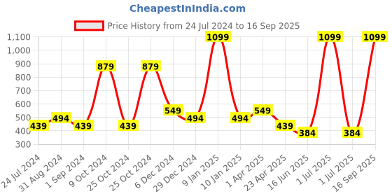 myntra.com Cantabil Boys Typography Polo Collar Short Sleeves Cotton T-shirt cantabil Price History Graph from 24 Jul 2024 to 16 Sep 2025