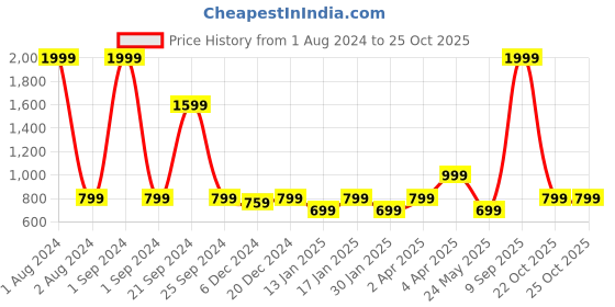 myntra.com Cantabil Boys Typography Printed Acrylic Pullover cantabil Price History Graph from 1 Aug 2024 to 22 Oct 2025