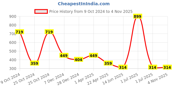 myntra.com Cantabil Boys Typography Printed Applique T-shirt cantabil Price History Graph from 9 Oct 2024 to 1 Nov 2025