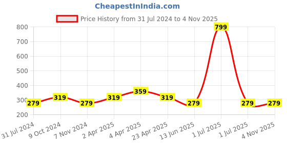 myntra.com Cantabil Boys Typography Printed Cotton T-shirt cantabil Price History Graph from 31 Jul 2024 to 3 Nov 2025