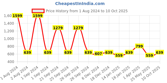 myntra.com Cantabil Boys Typography Printed Fleece Pullover Sweatshirt cantabil Price History Graph from 1 Aug 2024 to 10 Oct 2025