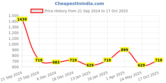 myntra.com Cantabil Boys Typography Printed Hooded Fleece Pullover Sweatshirt cantabil Price History Graph from 21 Sep 2024 to 17 Oct 2025