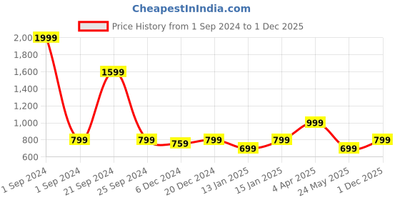 myntra.com Cantabil Boys Typography Printed Hooded Fleece Sweatshirt cantabil Price History Graph from 1 Sep 2024 to 1 Dec 2025