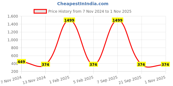 myntra.com Cantabil Boys Typography Printed Mid-Rise Cotton Track Pants cantabil Price History Graph from 7 Nov 2024 to 1 Nov 2025