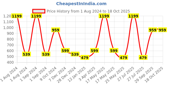 myntra.com Cantabil Boys Typography Printed Mid-Rise Jogger cantabil Price History Graph from 1 Aug 2024 to 18 Oct 2025