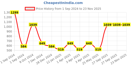 myntra.com Cantabil Boys Typography Printed Mid-Rise Jogger cantabil Price History Graph from 1 Sep 2024 to 23 Nov 2025