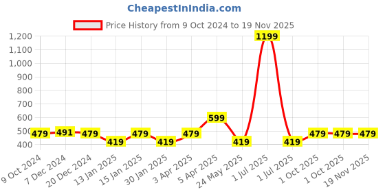 myntra.com Cantabil Boys Typography Printed Mid-Rise Track Pants cantabil Price History Graph from 9 Oct 2024 to 19 Nov 2025