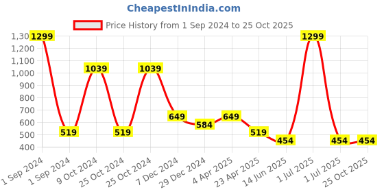myntra.com Cantabil Boys Typography Printed Polo Collar Applique T-shirt cantabil Price History Graph from 1 Sep 2024 to 25 Oct 2025