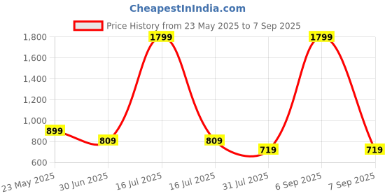 myntra.com Cantabil Boys Typography Printed Polo Collar T-shirt cantabil Price History Graph from 23 May 2025 to 7 Sep 2025