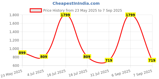 myntra.com Cantabil Boys Typography Printed Polo Collar T-shirt cantabil Price History Graph from 23 May 2025 to 7 Sep 2025