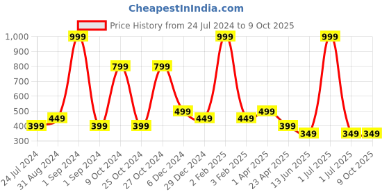 myntra.com Cantabil Boys Typography Self Design Round Neck T-shirt cantabil Price History Graph from 24 Jul 2024 to 4 Oct 2025