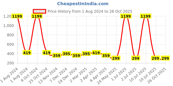myntra.com Cantabil Boys White Typography Printed Cotton T-shirt cantabil Price History Graph from 1 Aug 2024 to 26 Oct 2025