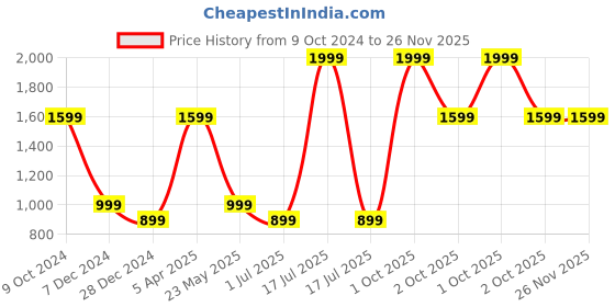 myntra.com Cantabil Boys Windowpane Checks Opaque Checked Casual Shirt cantabil Price History Graph from 9 Oct 2024 to 25 Nov 2025