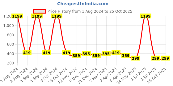 myntra.com Cantabil Boys Yellow & Black Colourblocked Cotton T-shirt cantabil Price History Graph from 1 Aug 2024 to 25 Oct 2025