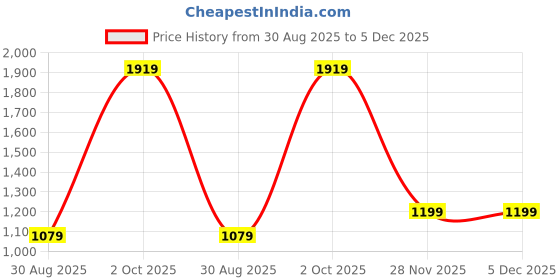 myntra.com Cantabil Breathable & Soft Cotton Formal Shirt cantabil Price History Graph from 30 Aug 2025 to 4 Dec 2025