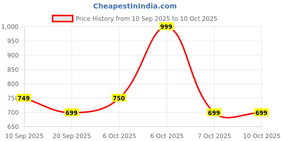 myntra.com Cantabil Breathable & Soft Printed Casual Shirt cantabil Price History Graph from 10 Sep 2025 to 7 Oct 2025