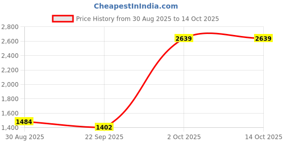 myntra.com Cantabil Breathable & Soft Regular Fit Cotton Formal Shirt cantabil Price History Graph from 30 Aug 2025 to 14 Oct 2025