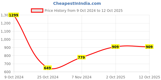 myntra.com Cantabil Brown Leather Two Fold Wallet cantabil Price History Graph from 9 Oct 2024 to 12 Oct 2025