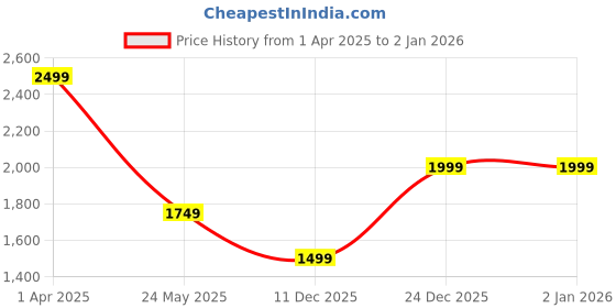 myntra.com Cantabil Cable Knit Cardigan cantabil Price History Graph from 1 Apr 2025 to 1 Jan 2026