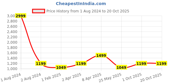 myntra.com Cantabil Cable Knit Long Sleeves Acrylic Cardigan Sweater cantabil Price History Graph from 1 Aug 2024 to 20 Oct 2025