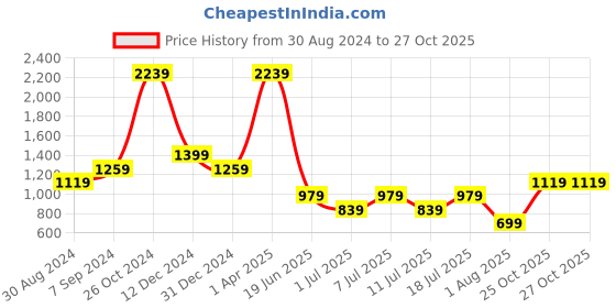 myntra.com Cantabil Checked Comfort Cotton Casual Shirt cantabil Price History Graph from 30 Aug 2024 to 27 Oct 2025