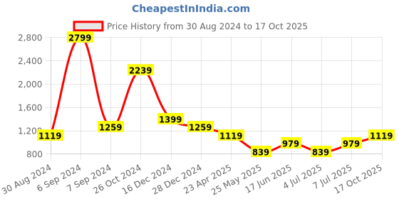 myntra.com Cantabil Checked Comfort Cotton Casual Shirt cantabil Price History Graph from 30 Aug 2024 to 17 Oct 2025