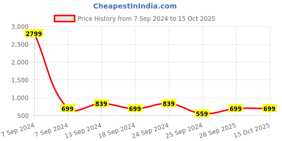 myntra.com Cantabil Checked Cotton Casual Shirt cantabil Price History Graph from 7 Sep 2024 to 15 Oct 2025