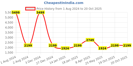 myntra.com Cantabil Checked Lightweight Bomber Jacket cantabil Price History Graph from 1 Aug 2024 to 19 Oct 2025