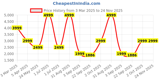 myntra.com Cantabil Checked Mandarin Collar Single-Breasted Slim Fit Nehru Jacket cantabil Price History Graph from 3 Mar 2025 to 23 Nov 2025