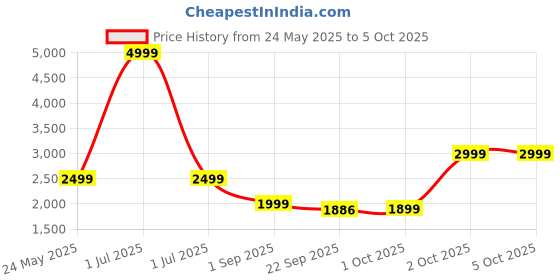 myntra.com Cantabil Checked Mandarin Collar Woven Nehru Jacket cantabil Price History Graph from 24 May 2025 to 4 Oct 2025