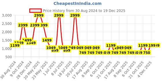 myntra.com Cantabil Checked Mid Rise Cotton Formal Trousers cantabil Price History Graph from 30 Aug 2024 to 19 Dec 2025