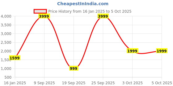 myntra.com Cantabil Checked Nehru Jacket cantabil Price History Graph from 16 Jan 2025 to 5 Oct 2025