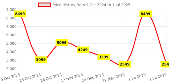 myntra.com Cantabil Checked Notched Lapel Collar Regular Fit Single Breasted Formal Blazer cantabil Price History Graph from 9 Oct 2024 to 1 Jul 2025
