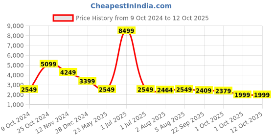 myntra.com Cantabil Checked Notched Lapel Collar Single-Breasted Formal Blazer cantabil Price History Graph from 9 Oct 2024 to 12 Oct 2025