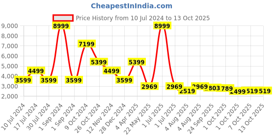myntra.com Cantabil Checked Notched Lapel Collar Single-Breasted Slim Fit Casual Blazer cantabil Price History Graph from 10 Jul 2024 to 12 Oct 2025